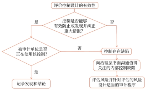 了解內(nèi)部控制的程度