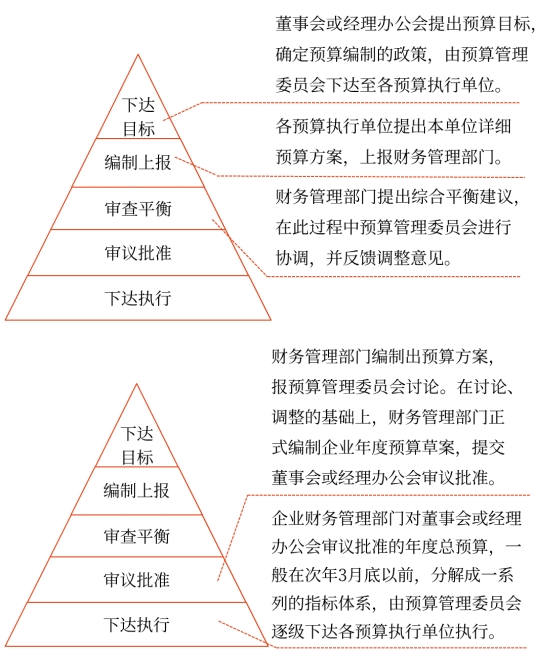 預算的編制程序