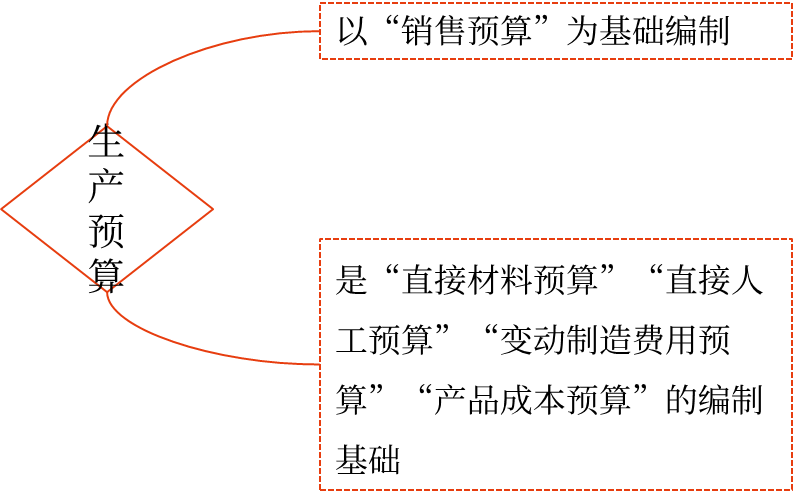 生產(chǎn)預算