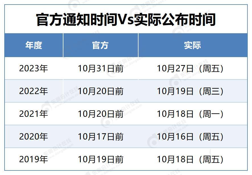 【歷年成績公布時(shí)間對比】