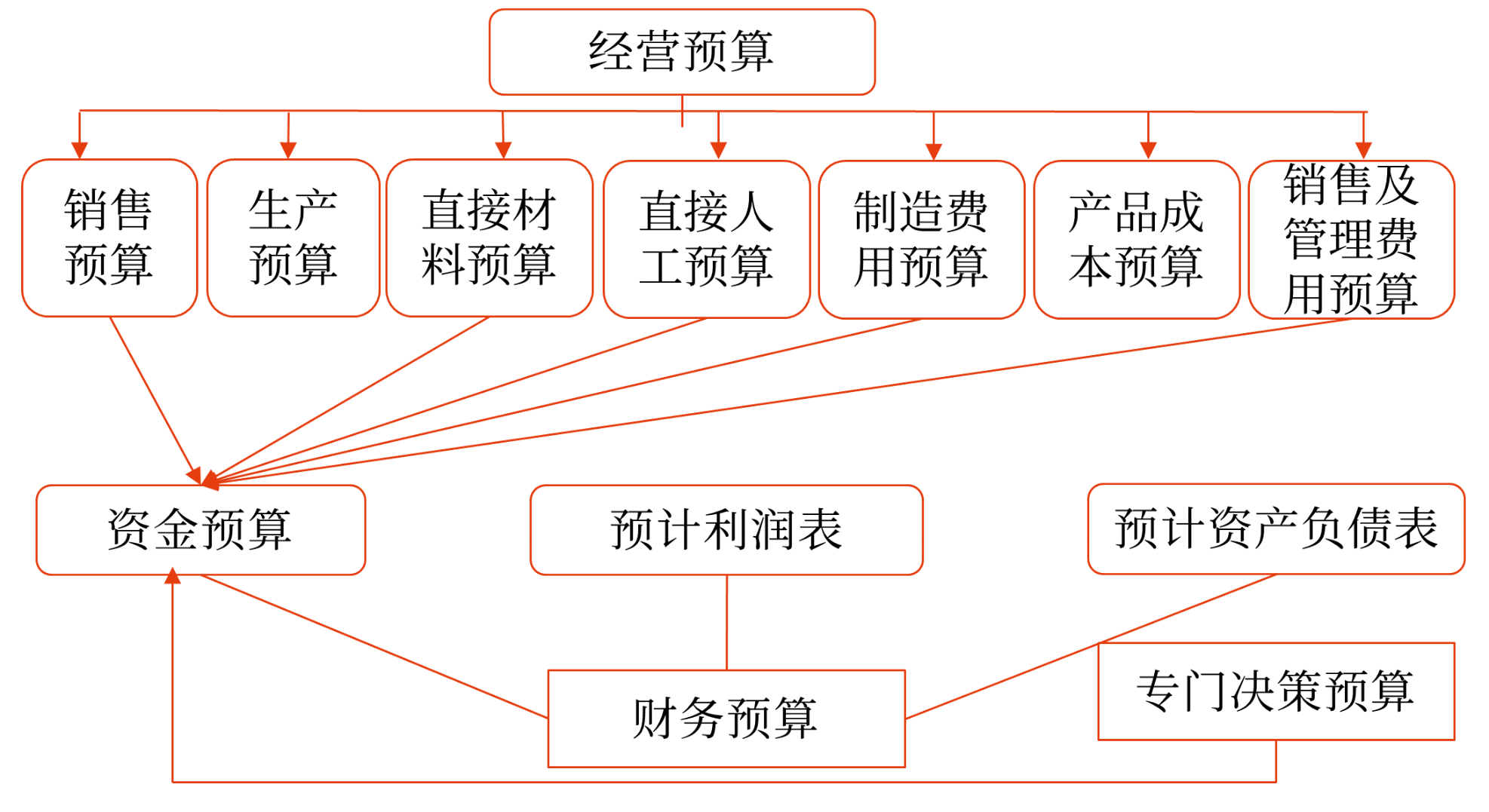 財務預算的編制依據