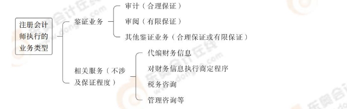 注冊會計師執(zhí)行的業(yè)務(wù)類型