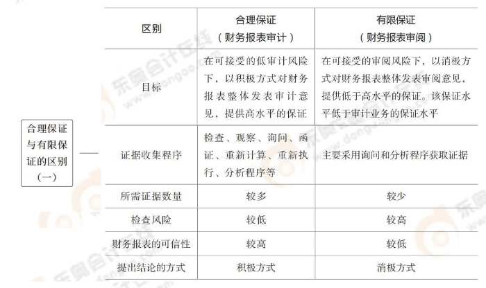 合理保證與有限保證的區(qū)別