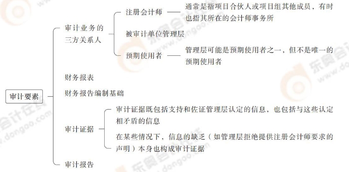 審計要素