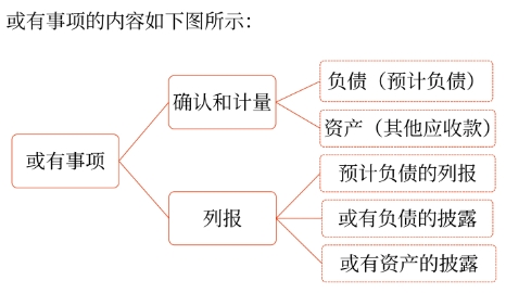 或有事項(xiàng)的內(nèi)容