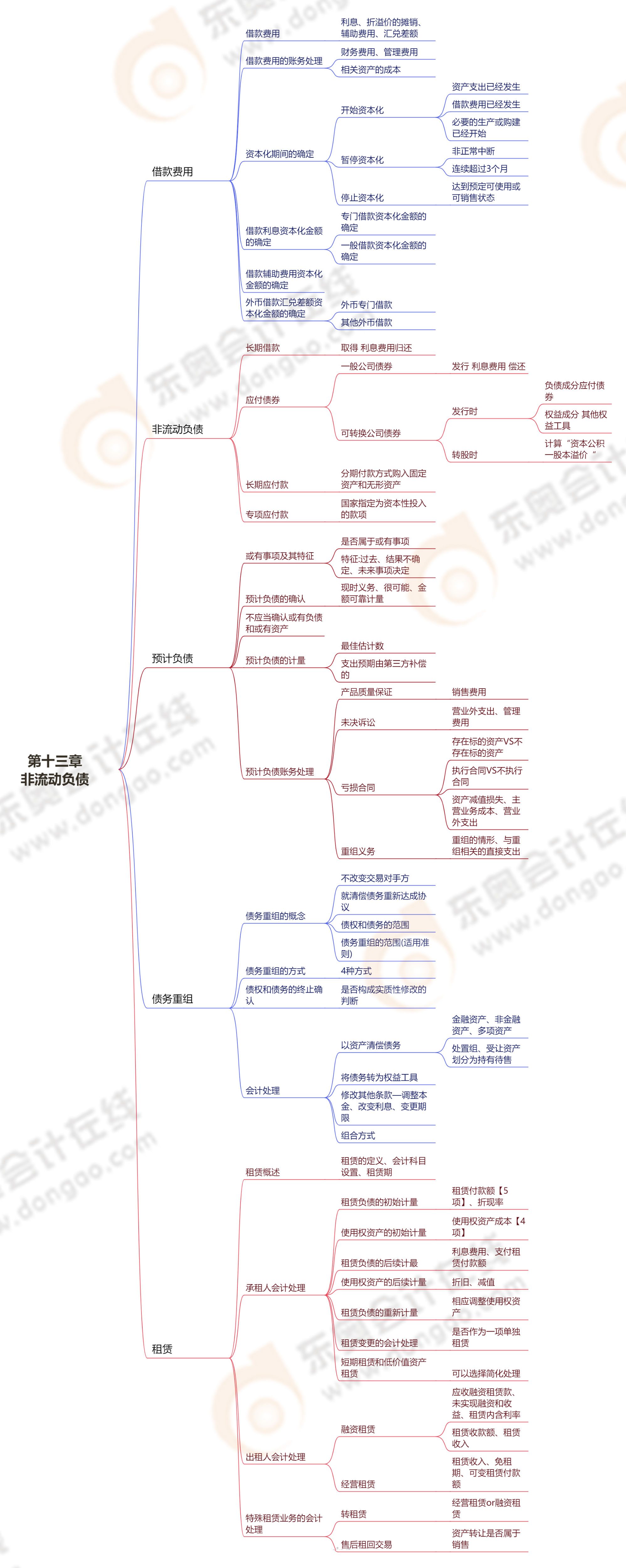 第十三章非流動(dòng)負(fù)債