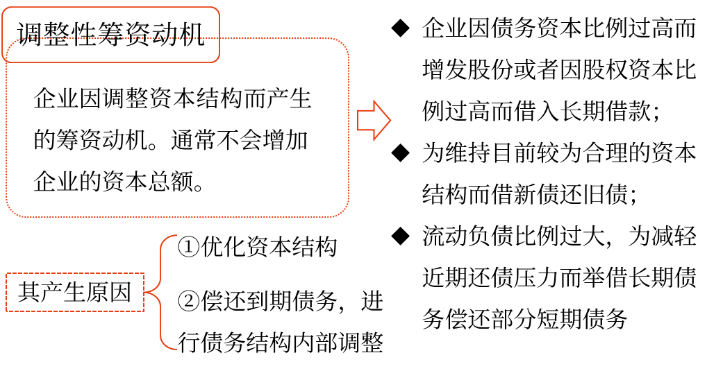 企業(yè)籌資的動機(jī)