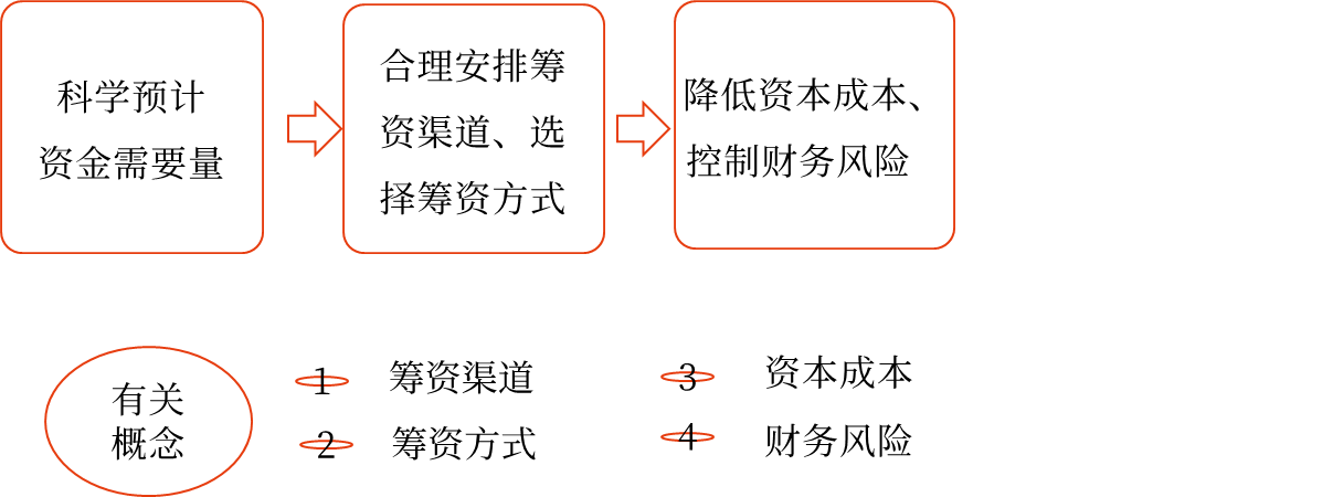 籌資管理的內(nèi)容