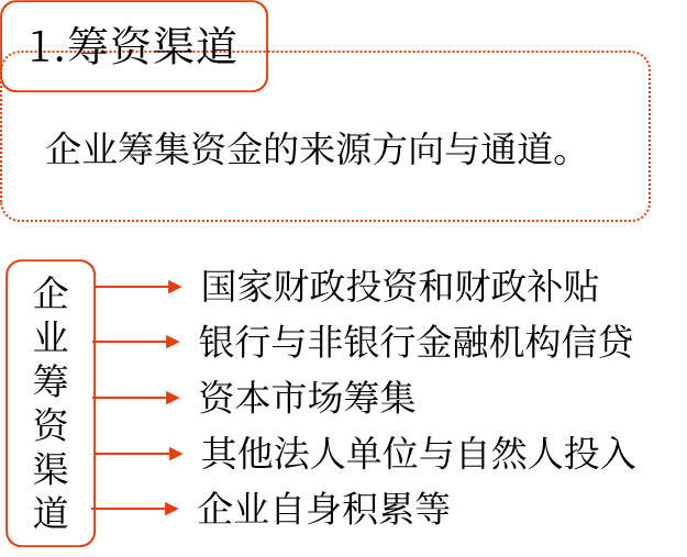 合理安排籌資渠道,、選擇籌資方式