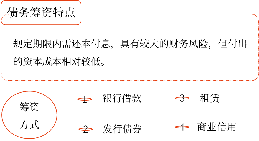 債務(wù)籌資