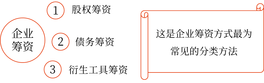 按企業(yè)所取得資金的權(quán)益特性不同