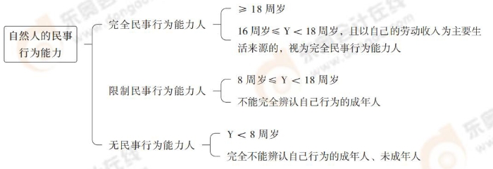 自然人的民事行為能力