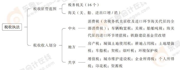 稅收執(zhí)法