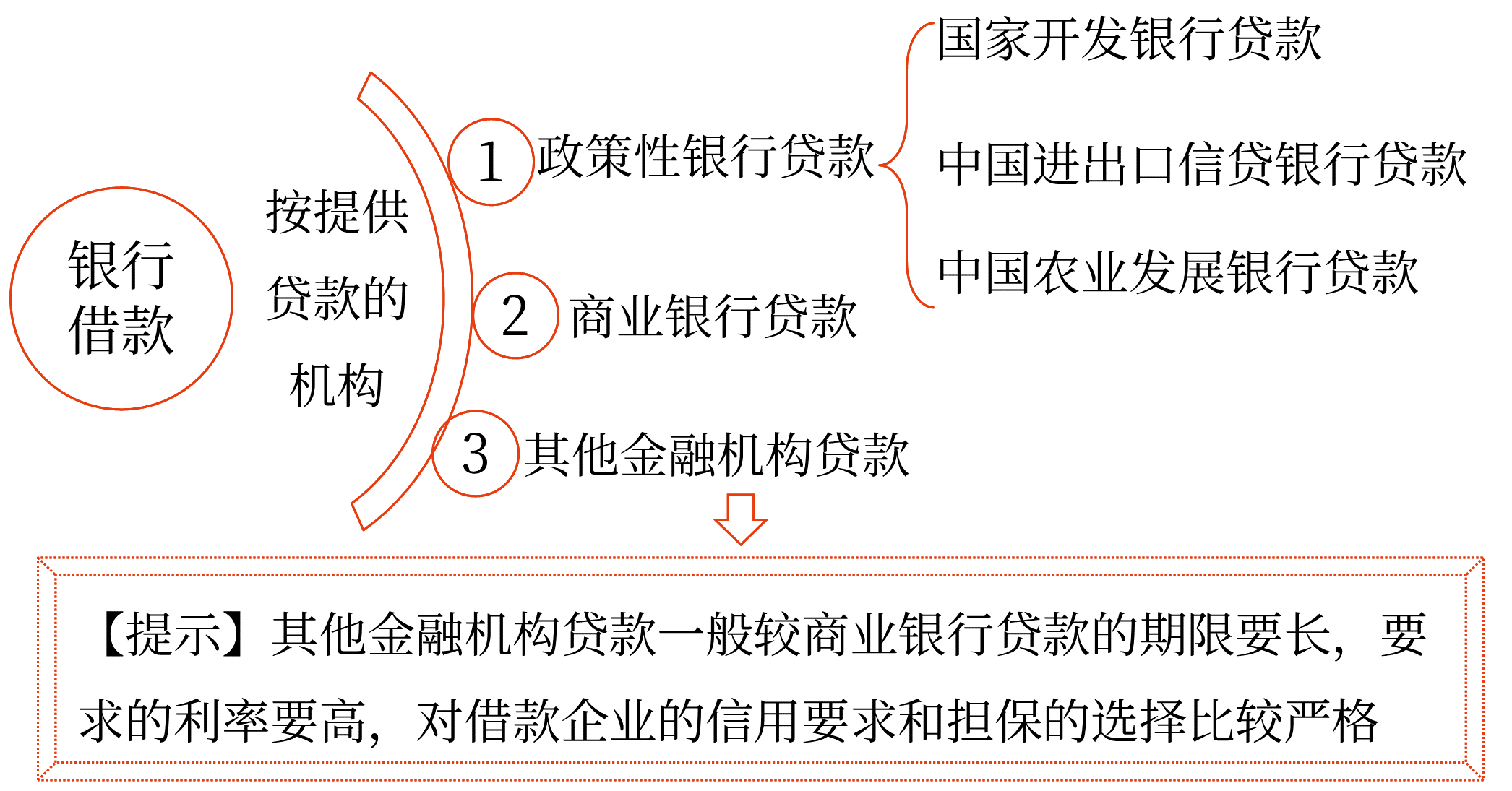 銀行借款——2025年中級會計財務管理預習階段考點