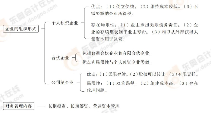 企業(yè)的組織形式和財(cái)務(wù)管理內(nèi)容