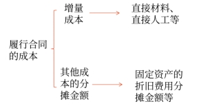 履行合同的成本