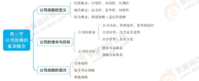 《公司戰(zhàn)略與風險管理》思維導圖記憶冊_00_02