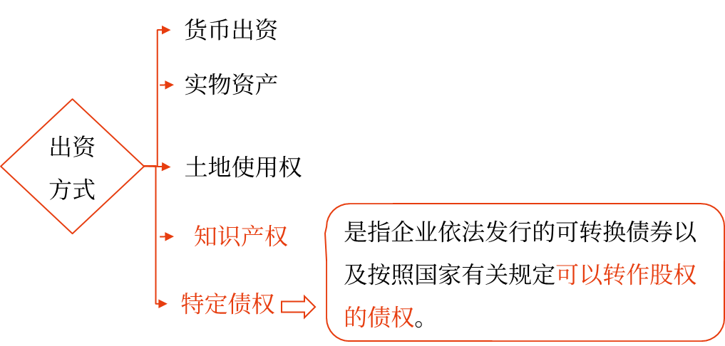 2025年中級會(huì)計(jì)財(cái)務(wù)管理預(yù)習(xí)階段考點(diǎn)