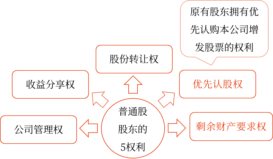 發(fā)行普通股股票——2025年中級(jí)會(huì)計(jì)財(cái)務(wù)管理預(yù)習(xí)階段考點(diǎn)