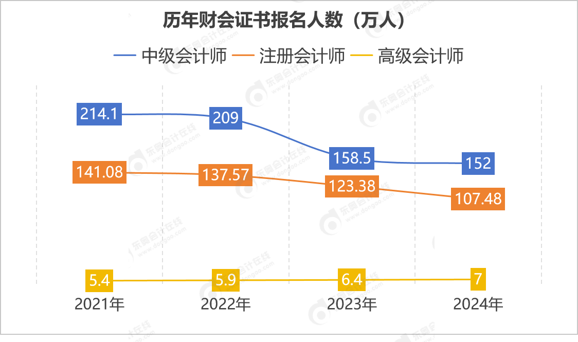 增長