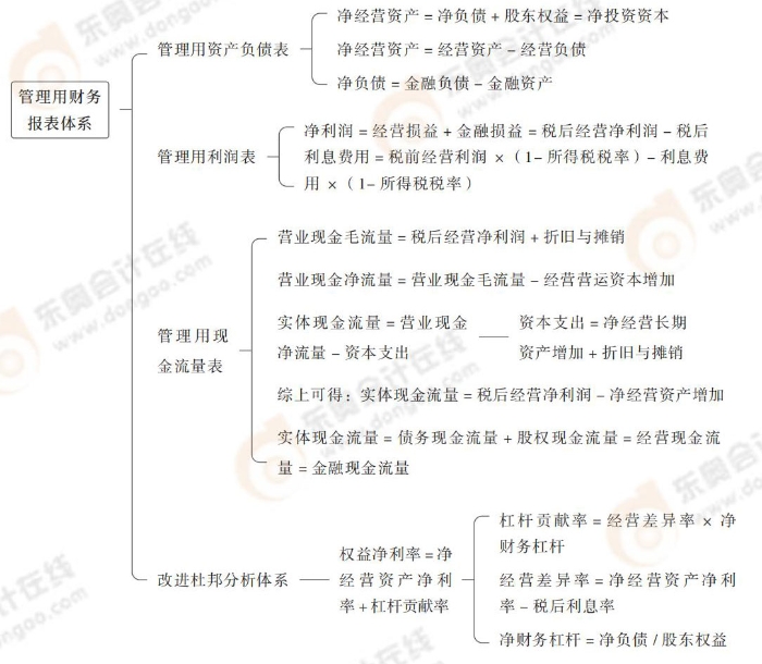 管理用財(cái)務(wù)報(bào)表體系