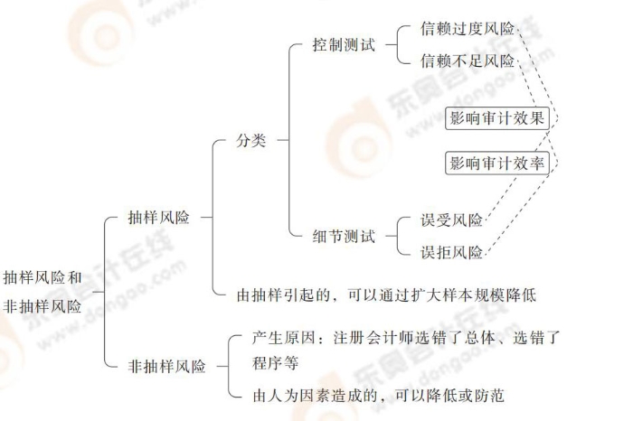 樣風(fēng)險和非抽樣風(fēng)險