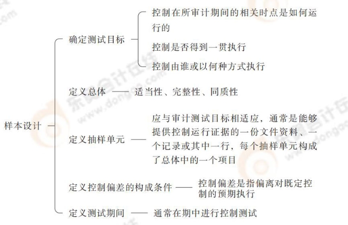 24-注會-思維導(dǎo)圖記憶冊-審計_00(1)_10