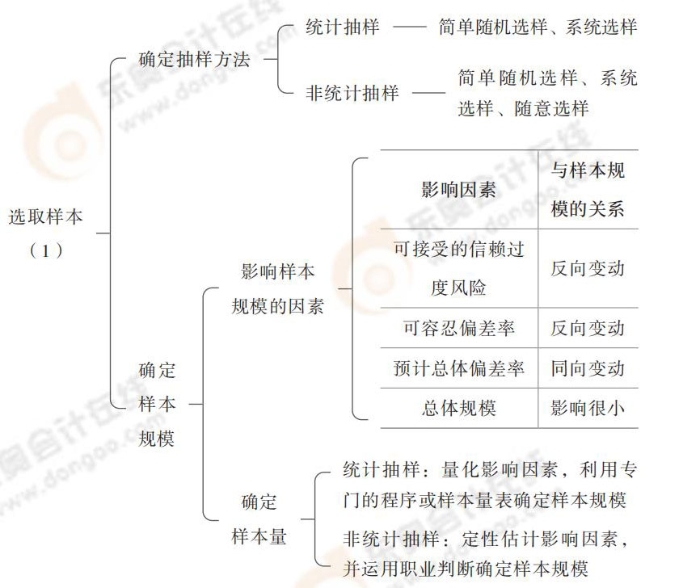 24-注會-思維導(dǎo)圖記憶冊-審計_00(1)_11