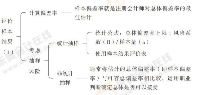 24-注會-思維導(dǎo)圖記憶冊-審計_00(1)_15