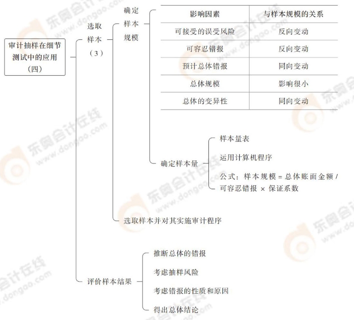 選取樣本 / 評價樣本結(jié)果