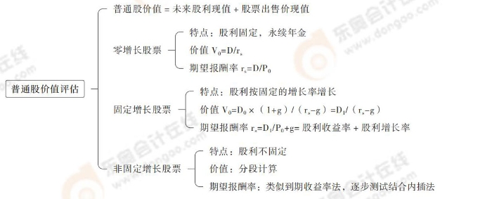 普通股價值評估