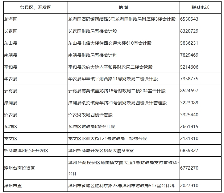 中級會計漳州考后審核現(xiàn)場審核地點、聯(lián)系電話話