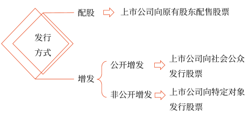 發(fā)行普通股股票——2025年中級(jí)會(huì)計(jì)財(cái)務(wù)管理預(yù)習(xí)階段考點(diǎn)