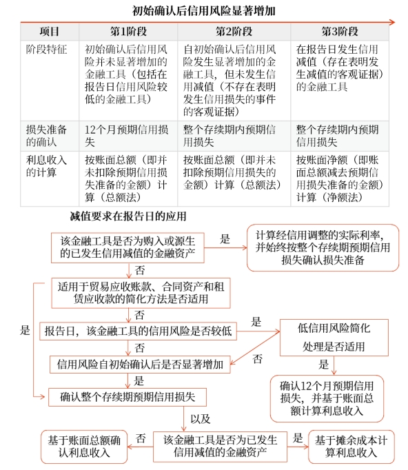 預(yù)期信用損失模型