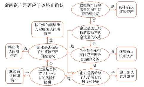 金融資產(chǎn)是否應(yīng)予以終止確認(rèn)