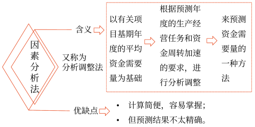 因素分析法——2025年中級會計(jì)財(cái)務(wù)管理預(yù)習(xí)階段考點(diǎn)