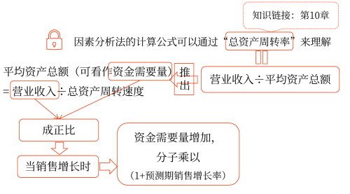 因素分析法——2025年中級會計(jì)財(cái)務(wù)管理預(yù)習(xí)階段考點(diǎn)