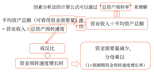 圖因素分析法——2025年中級會計(jì)財(cái)務(wù)管理預(yù)習(xí)階段考點(diǎn)