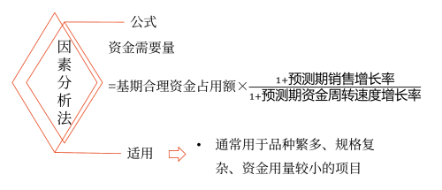 因素分析法——2025年中級會計(jì)財(cái)務(wù)管理預(yù)習(xí)階段考點(diǎn)