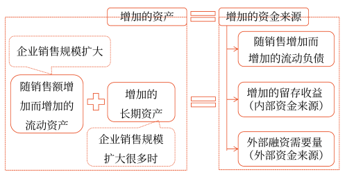 銷售百分比法——2025年中級(jí)會(huì)計(jì)財(cái)務(wù)管理預(yù)習(xí)階段考點(diǎn)