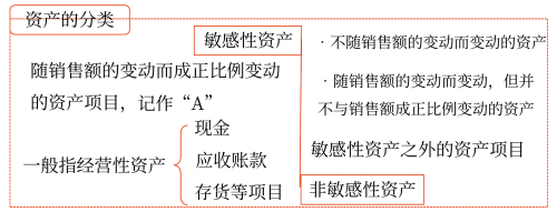 銷售百分比法——2025年中級(jí)會(huì)計(jì)財(cái)務(wù)管理預(yù)習(xí)階段考點(diǎn)