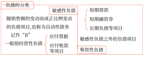 銷售百分比法——2025年中級(jí)會(huì)計(jì)財(cái)務(wù)管理預(yù)習(xí)階段考點(diǎn)