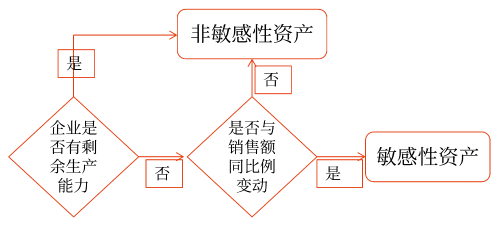 銷售百分比法——2025年中級(jí)會(huì)計(jì)財(cái)務(wù)管理預(yù)習(xí)階段考點(diǎn)