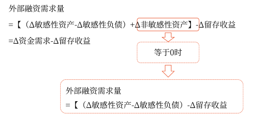 銷售百分比法——2025年中級(jí)會(huì)計(jì)財(cái)務(wù)管理預(yù)習(xí)階段考點(diǎn)