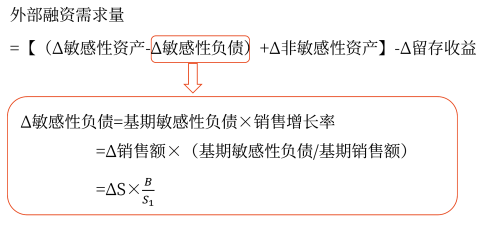 銷售百分比法——2025年中級(jí)會(huì)計(jì)財(cái)務(wù)管理預(yù)習(xí)階段考點(diǎn)