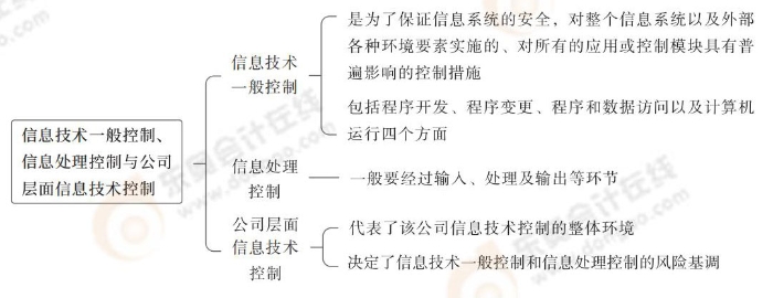 信息技術一般控制,、信息處理控制與公司層面信息技術控制