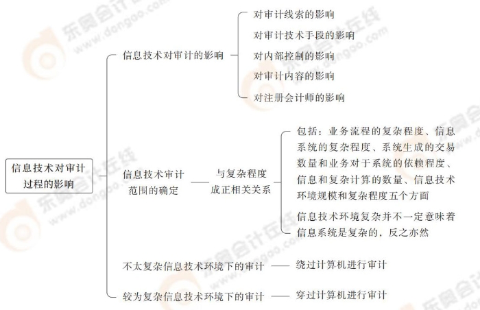 信息技術對審計過程的影響