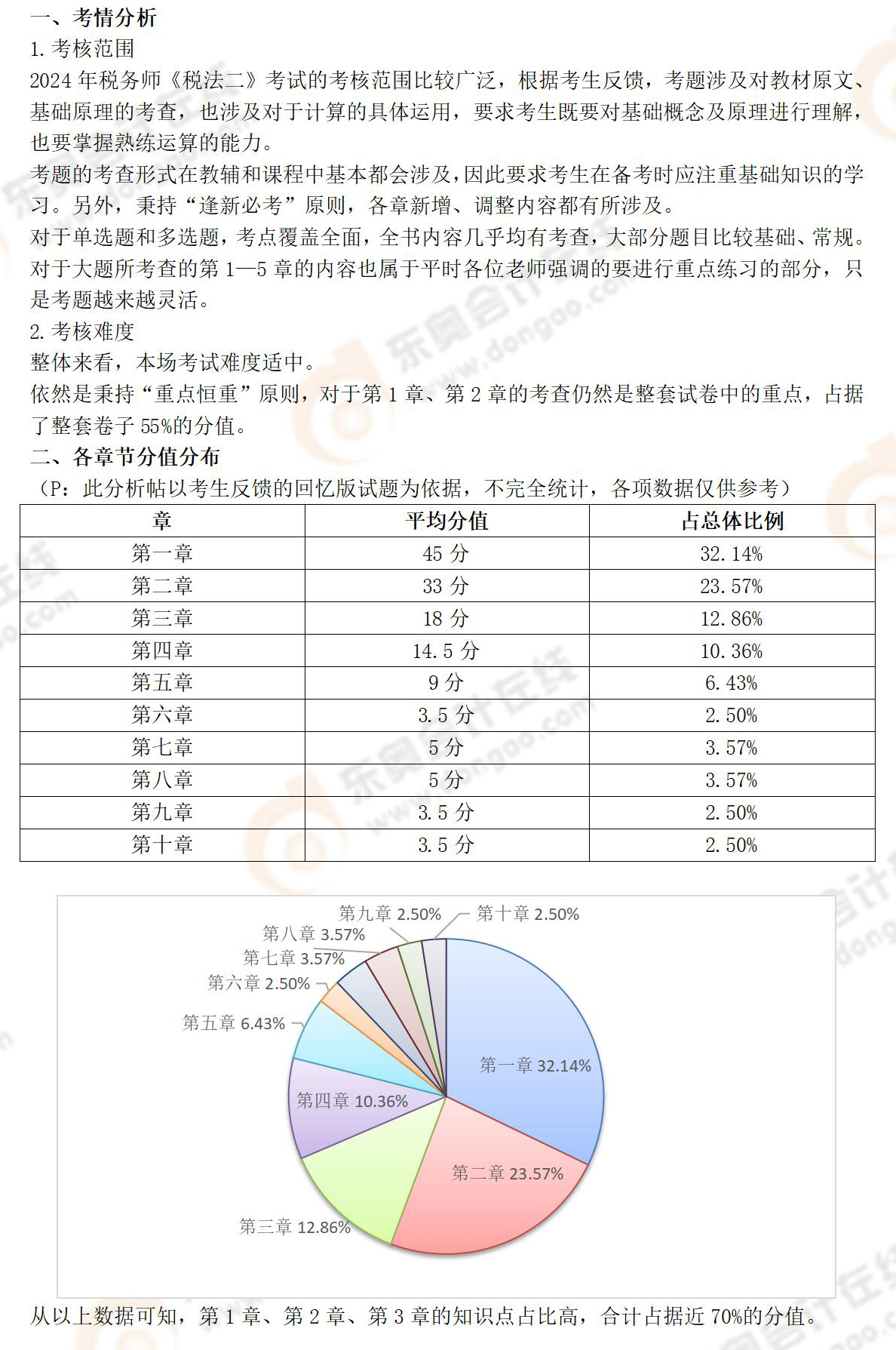 2024年考題分析稅法二