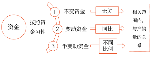 資金習性預測法——2025年中級會計財務管理預習階段考點