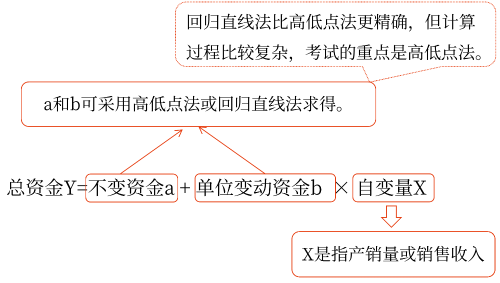 資金習性預測法——2025年中級會計財務管理預習階段考點